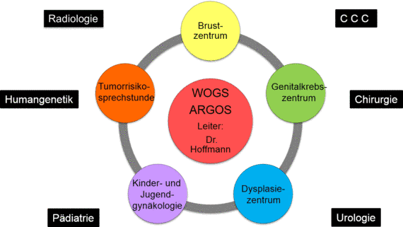 WOGS ARGOS